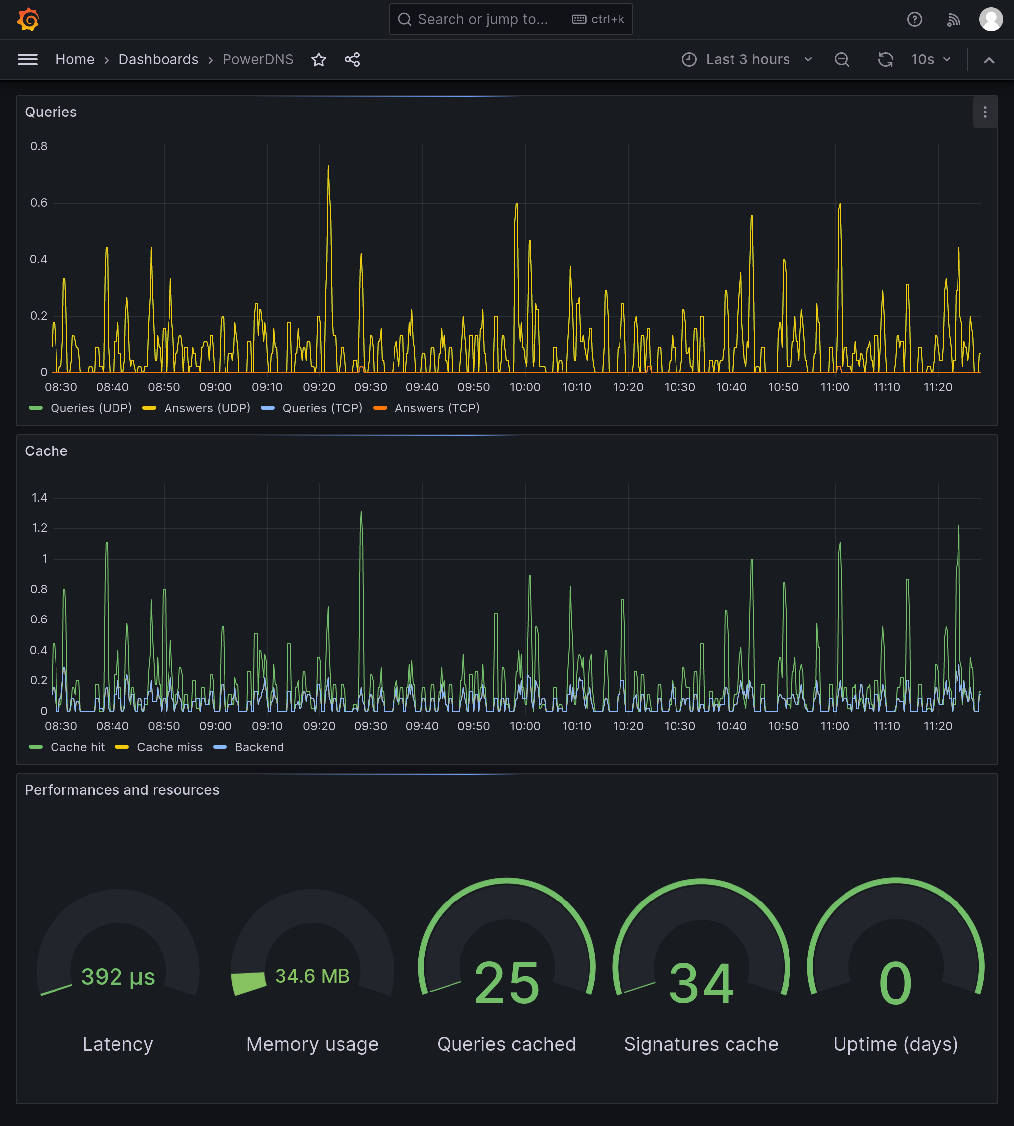 PowerDNS monitoring