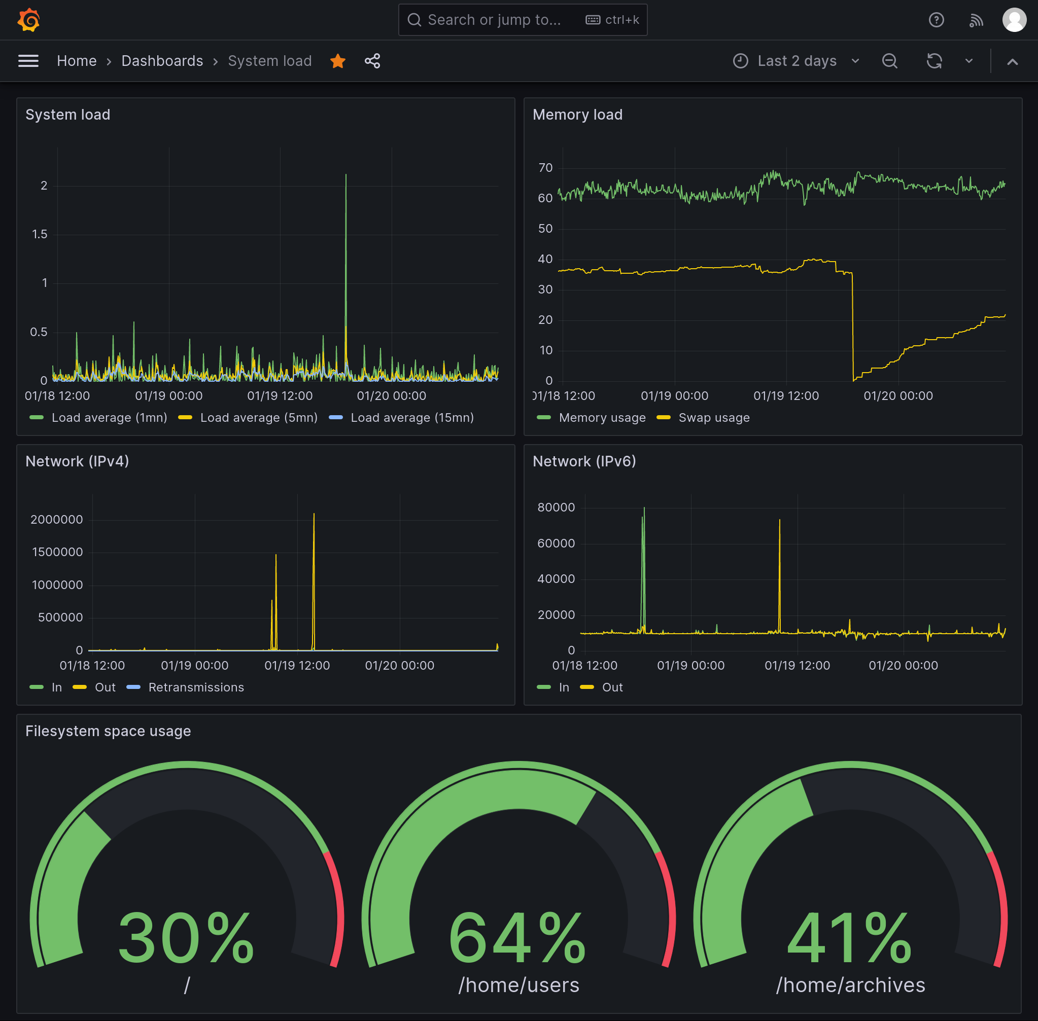 System load