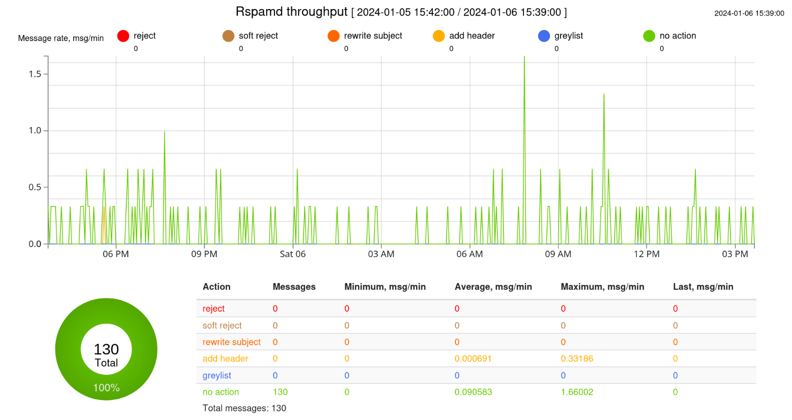 Rspamd graph example